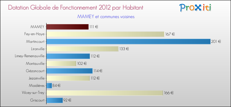 Montant des dotations globales de fonctionnement DGF par Habitant pour MAMEY et les communes proches Comparaison des des dotations globales de fonctionnement DGF par habitant pour MAMEY et les communes voisines
