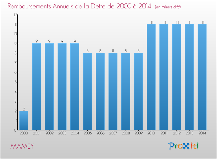 Evolution de l'annuité de la dette pour la commune de MAMEY de 2000 à 2014 Annuités de la dette pour MAMEY de 2000 à 2014