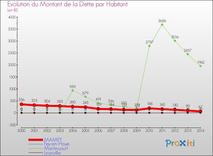 Evolution de la dette par habitant pour la commune de MAMEY et les communes proches de 2000 à 2014 Comparaison de la dette par habitant pour MAMEY et les communes voisines de 2000 à 2014