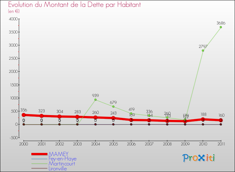 Evolution de la dette par habitant pour la commune de MAMEY et les communes proches Comparaison de la dette par habitant pour MAMEY et les communes voisines