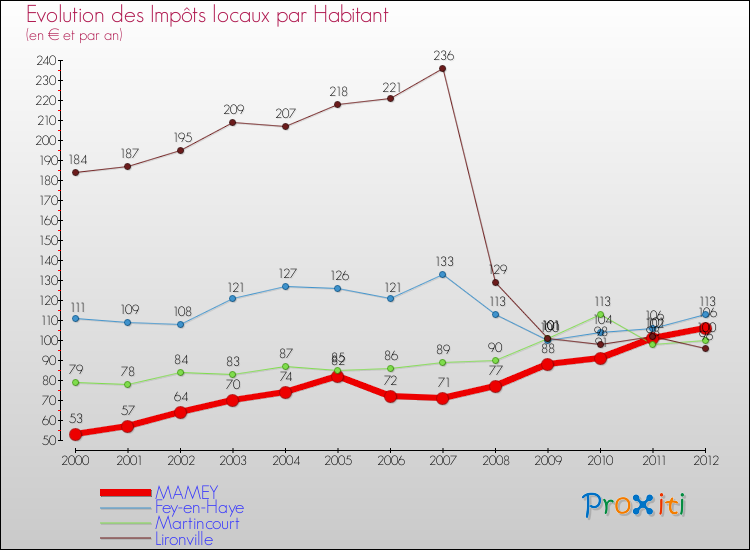 Evolution et montant des impôts locaux par Habitant pour MAMEY et les communes proches Comparaison des impôts locaux par habitant pour MAMEY et les communes voisines