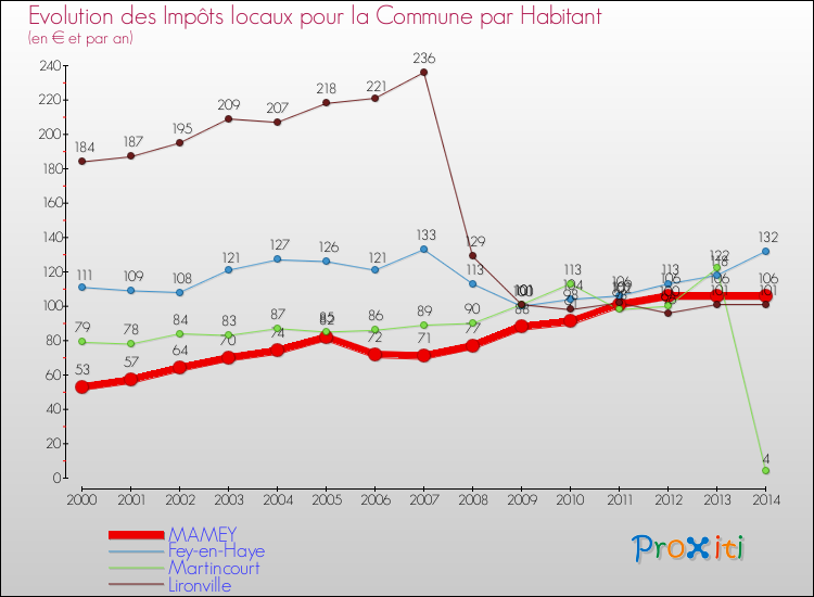 Evolution et montant des impôts locaux par Habitant pour MAMEY et les communes proches de 2000 à 2014 Comparaison des impôts locaux par habitant pour MAMEY et les communes voisines de 2000 à 2014