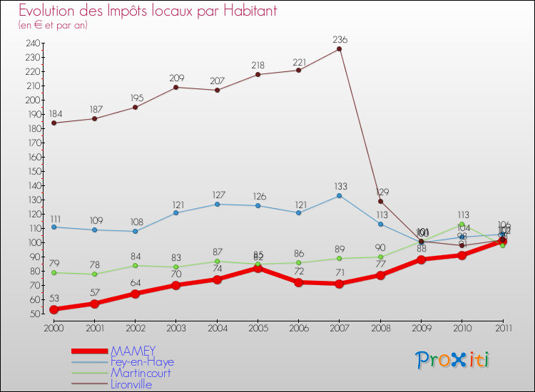 Evolution et montant des impôts locaux par Habitant pour MAMEY et les communes proches Comparaison des impôts locaux par habitant pour MAMEY et les communes voisines