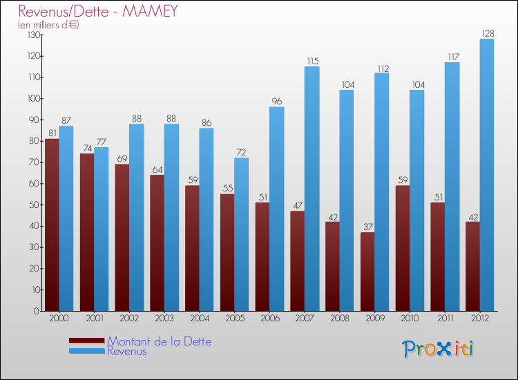 Evolution comparée de la dette et des revenus pour la commune de MAMEY de 2000 à 2012 Comparaison de la dette et des revenus pour MAMEY de 2000 à 2012
