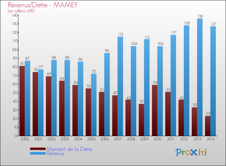 Evolution comparée de la dette et des revenus pour la commune de MAMEY de 2000 à 2014 Comparaison de la dette et des revenus pour MAMEY de 2000 à 2014