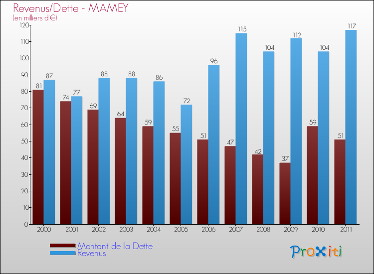 Evolution comparée de la dette et des revenus pour la commune de MAMEY de 2000 à 2011 Comparaison de la dette et des revenus pour MAMEY de 2000 à 2011