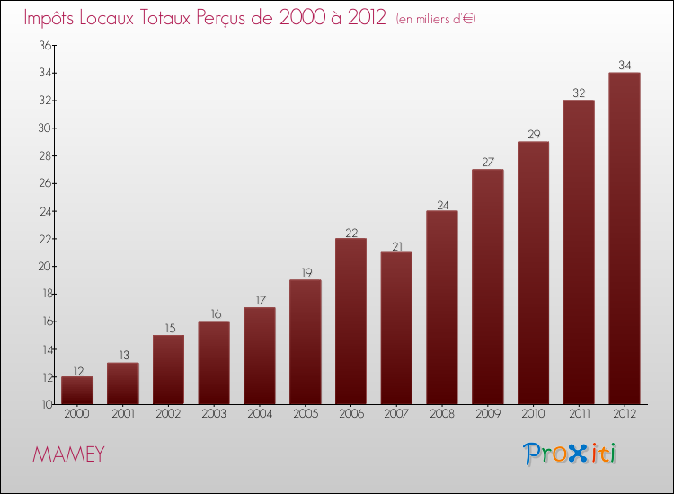 Evolution des Impôts Locaux pour la commune de MAMEY de 2000 à 2012 Evolution des Impôts Locaux pour MAMEY de 2000 à 2012