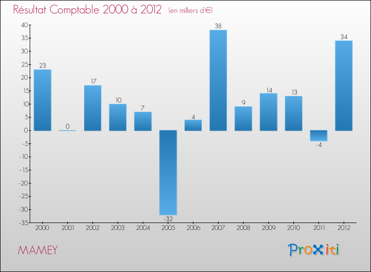 Evolution du résultat comptable pour la commune de MAMEY de 2000 à 2012 Evolution du résultat comptable pour MAMEY de 2000 à 2012