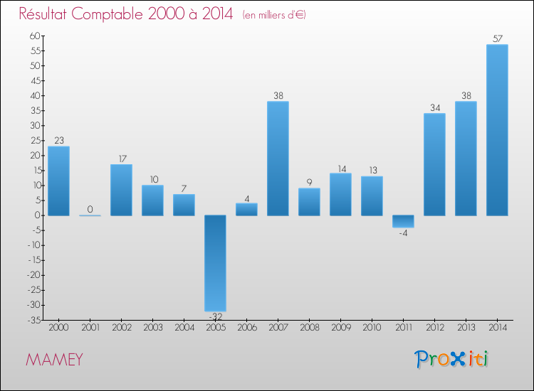 Evolution du résultat comptable pour la commune de MAMEY de 2000 à 2014 Evolution du résultat comptable pour MAMEY de 2000 à 2014