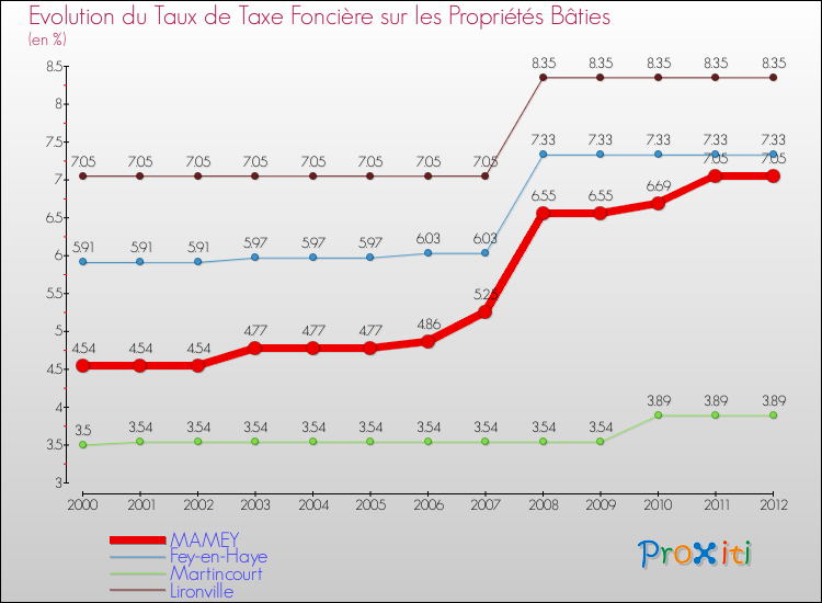 Evolution du taux de la taxe foncière sur le bati pour MAMEY et les communes proches de 2000 à 2012 Comparaison des taux de taxe foncière sur le bati pour MAMEY et les communes voisines de 2000 à 2012