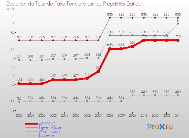 Evolution du taux de la taxe foncière sur le bati pour MAMEY et les communes proches de 2000 à 2014 Comparaison des taux de taxe foncière sur le bati pour MAMEY et les communes voisines de 2000 à 2014