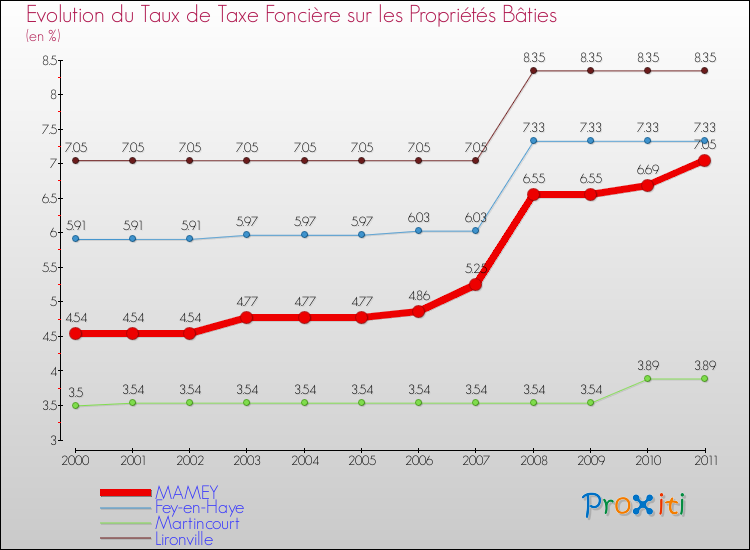 Evolution du taux de la taxe foncière sur le bati pour MAMEY et les communes proches Comparaison des taux de taxe foncière sur le bati pour MAMEY et les communes voisines