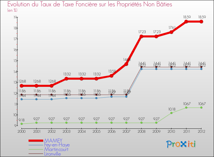 Evolution du taux de la taxe foncière sur les immeubles et terrains non batis pour MAMEY et les communes proches de 2000 à 2012 Comparaison des taux de la taxe foncière sur les immeubles et terrains non batis pour MAMEY et les communes voisines de 2000 à 2012