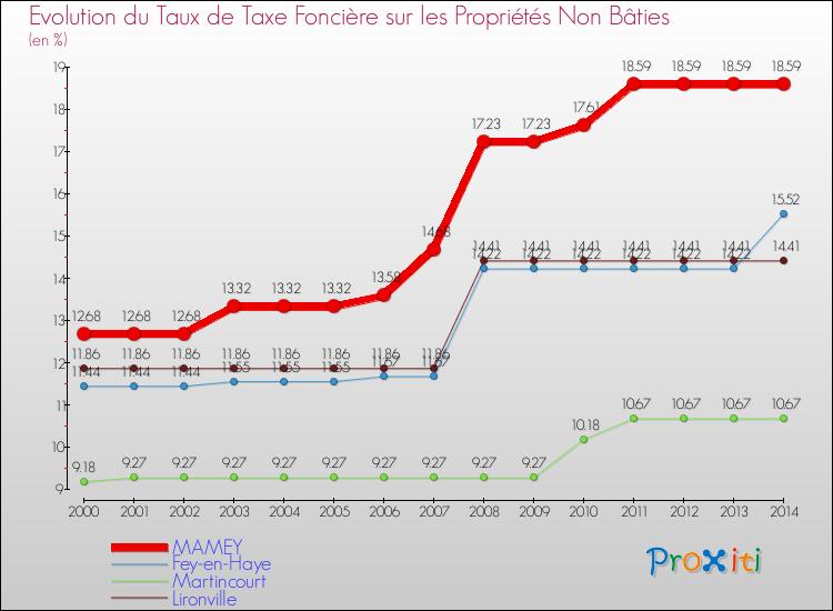 Evolution du taux de la taxe foncière sur les immeubles et terrains non batis pour MAMEY et les communes proches de 2000 à 2014 Comparaison des taux de la taxe foncière sur les immeubles et terrains non batis pour MAMEY et les communes voisines de 2000 à 2014