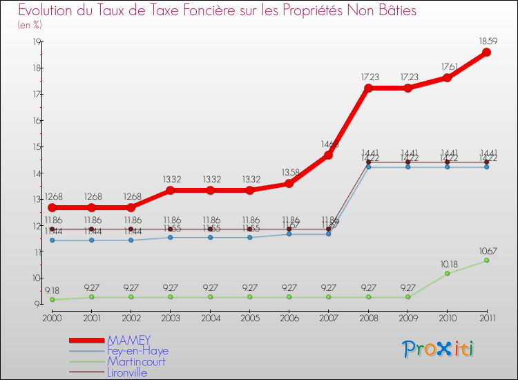 Evolution du taux de la taxe foncière sur les immeubles et terrains non batis pour MAMEY et les communes proches Comparaison des taux de la taxe foncière sur les immeubles et terrains non batis pour MAMEY et les communes voisines