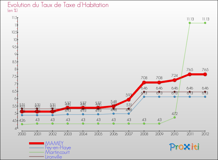 Evolution du taux de la taxe d'habitation pour MAMEY et les communes proches Comparaison des taux de la taxe d'habitation pour MAMEY et les communes voisines