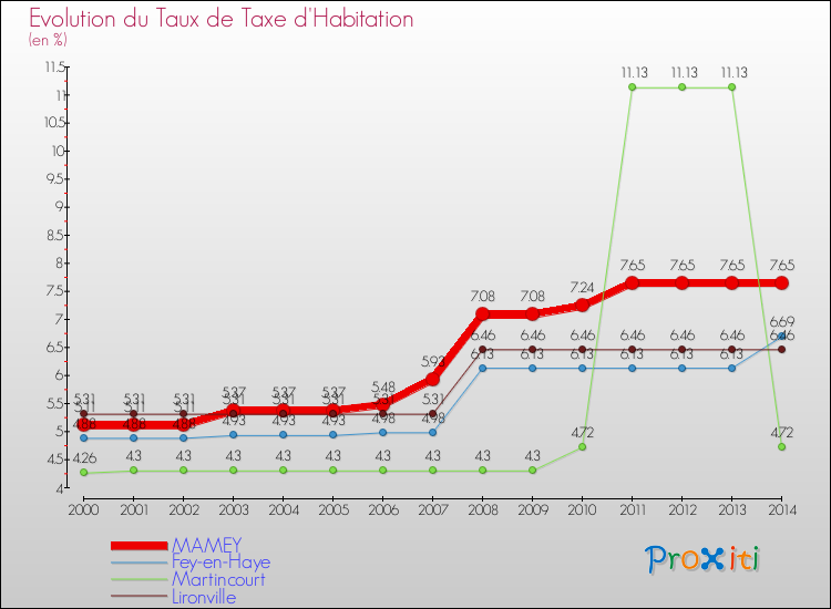 Evolution du taux de la taxe d'habitation pour MAMEY et les communes proches de 2000 à 2014 Comparaison des taux de la taxe d'habitation pour MAMEY et les communes voisines de 2000 à 2014