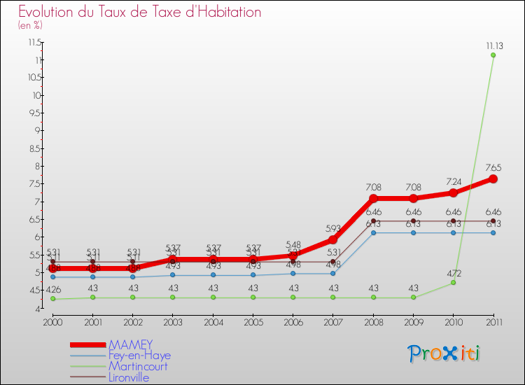 Evolution du taux de la taxe d'habitation pour MAMEY et les communes proches Comparaison des taux de la taxe d'habitation pour MAMEY et les communes voisines