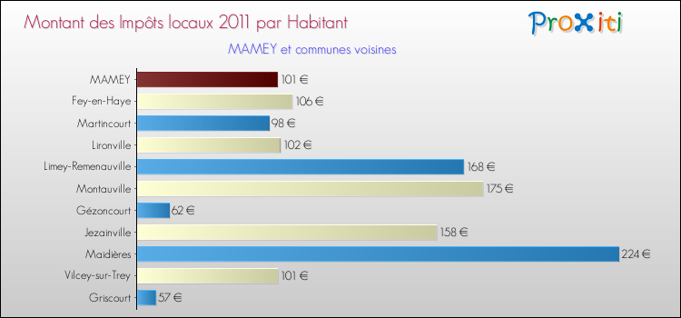 Montant des impôts locaux par Habitant pour MAMEY et les communes proches Comparaison des impôts locaux par habitant pour MAMEY et les communes voisines