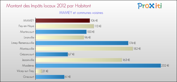 Montant des impôts locaux par Habitant pour MAMEY et les communes proches Comparaison des impôts locaux par habitant pour MAMEY et les communes voisines