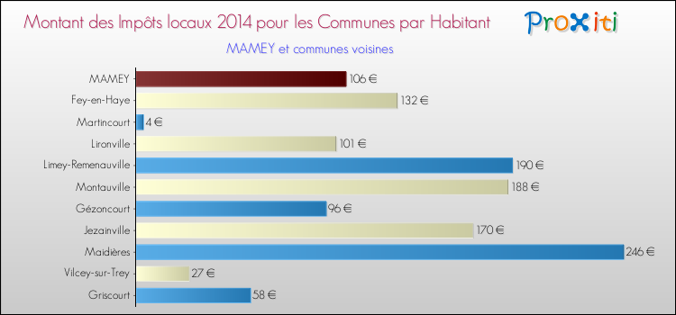 Montant des impôts locaux par Habitant pour MAMEY et les communes proches en 2014 Comparaison des impôts locaux par habitant pour MAMEY et les communes voisines en 2014