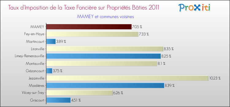 Taux d'imposition de la taxe foncière sur le bati 2011 pour MAMEY et les communes proches Comparaison des taux d'imposition de la taxe foncière sur le bati 2011 pour MAMEY et les communes voisines