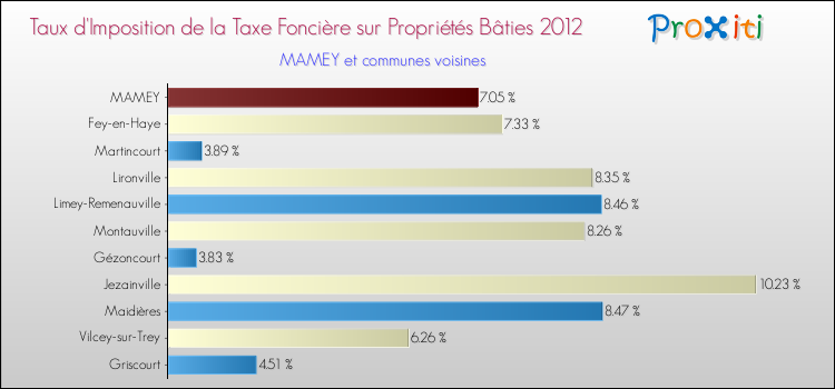 Taux d'imposition de la taxe foncière sur le bati 2012 pour MAMEY et les communes proches Comparaison des taux d'imposition de la taxe foncière sur le bati 2012 pour MAMEY et les communes voisines