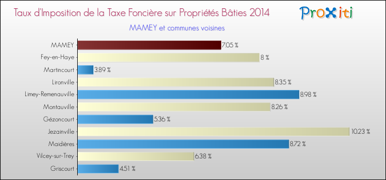Taux d'imposition de la taxe foncière sur le bati 2014 pour MAMEY et les communes proches Comparaison des taux d'imposition de la taxe foncière sur le bati 2014 pour MAMEY et les communes voisines