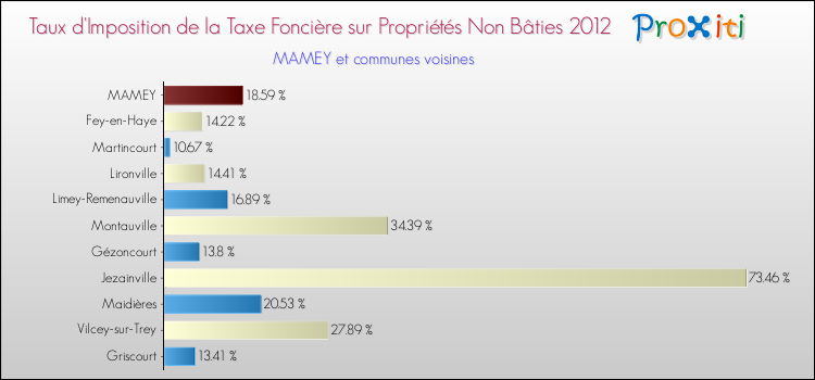 Taux d'imposition de la taxe foncière sur les immeubles et terrains non batis 2012 pour MAMEY et les communes proches Comparaison des taux d'imposition de la taxe foncière sur les immeubles et terrains non batis 2012 pour MAMEY et les communes voisines
