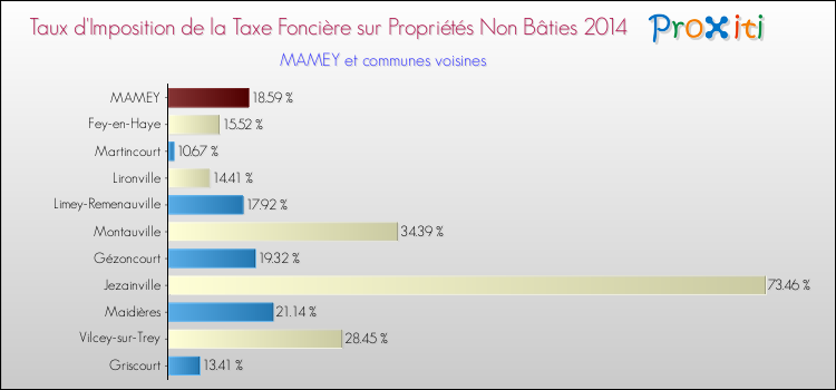 Taux d'imposition de la taxe foncière sur les immeubles et terrains non batis 2014 pour MAMEY et les communes proches Comparaison des taux d'imposition de la taxe foncière sur les immeubles et terrains non batis 2014 pour MAMEY et les communes voisines