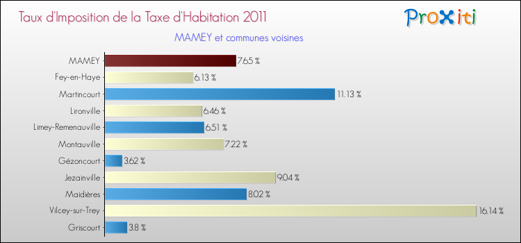 Taux d'imposition de la taxe d'habitation 2011 pour MAMEY et les communes proches Comparaison des taux d'imposition de la taxe d'habitation 2011 pour MAMEY et les communes voisines
