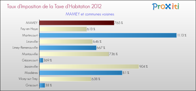 Taux d'imposition de la taxe d'habitation 2012 pour MAMEY et les communes proches Comparaison des taux d'imposition de la taxe d'habitation 2012 pour MAMEY et les communes voisines