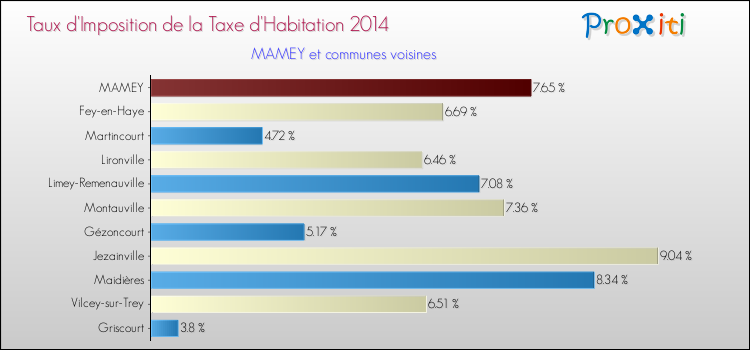 Taux d'imposition de la taxe d'habitation 2014 pour MAMEY et les communes proches Comparaison des taux d'imposition de la taxe d'habitation 2014 pour MAMEY et les communes voisines