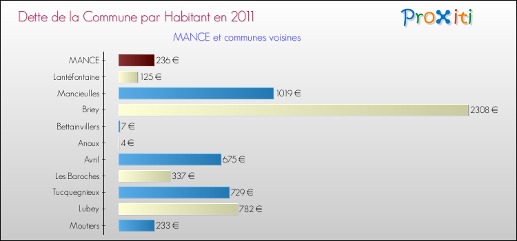 Dette par habitant de la commune en 2011 pour MANCE et les communes proches Comparaison de la dette par habitant de la commune en 2011 pour MANCE et les communes voisines