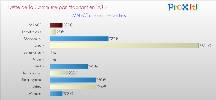 Dette par habitant de la commune en 2012 pour MANCE et les communes proches Comparaison de la dette par habitant de la commune en 2012 pour MANCE et les communes voisines