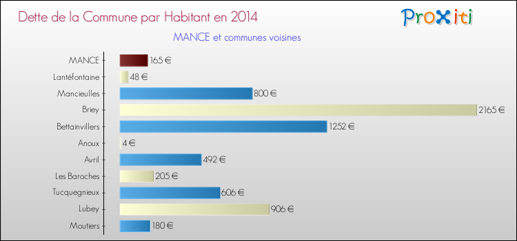 Dette par habitant de la commune en 2014 pour MANCE et les communes proches Comparaison de la dette par habitant de la commune en 2014 pour MANCE et les communes voisines