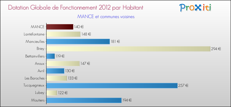 Montant des dotations globales de fonctionnement DGF par Habitant pour MANCE et les communes proches Comparaison des des dotations globales de fonctionnement DGF par habitant pour MANCE et les communes voisines