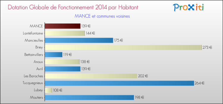 Montant des dotations globales de fonctionnement DGF par Habitant pour MANCE et les communes proches en 2014. Comparaison des des dotations globales de fonctionnement DGF par habitant pour MANCE et les communes voisines en 2014.