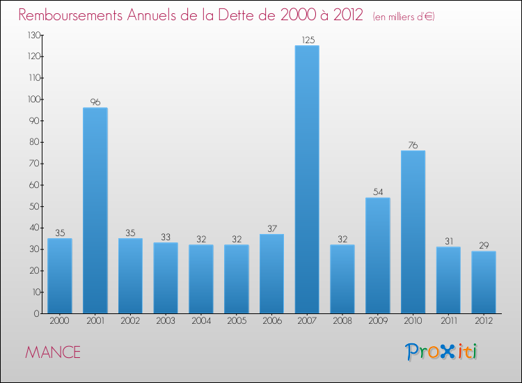 Evolution de l'annuité de la dette pour la commune de MANCE de 2000 à 2012 Annuités de la dette pour MANCE de 2000 à 2012