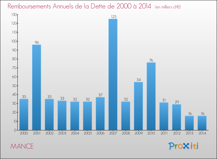 Evolution de l'annuité de la dette pour la commune de MANCE de 2000 à 2014 Annuités de la dette pour MANCE de 2000 à 2014