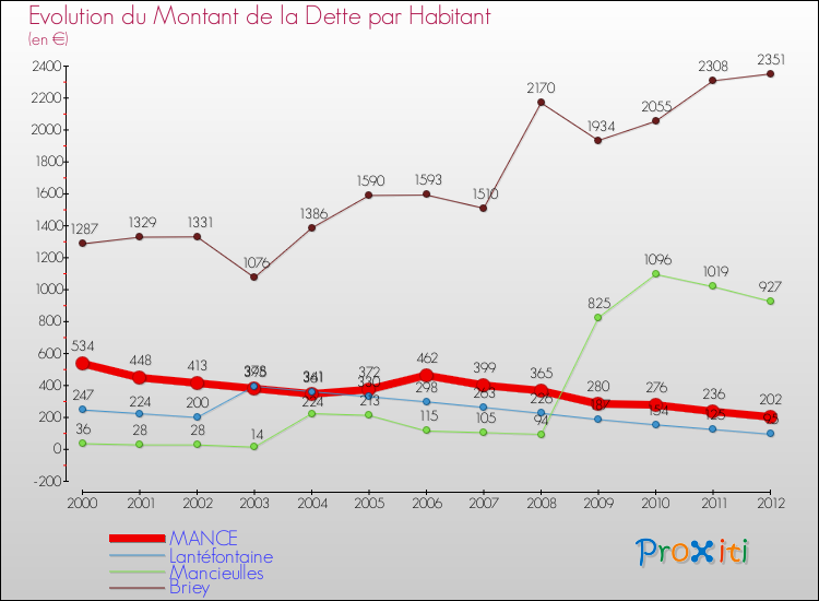 Evolution de la dette par habitant pour la commune de MANCE et les communes proches de 2000 à 2012 Comparaison de la dette par habitant pour MANCE et les communes voisines de 2000 à 2012