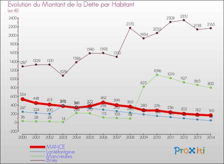 Evolution de la dette par habitant pour la commune de MANCE et les communes proches de 2000 à 2014 Comparaison de la dette par habitant pour MANCE et les communes voisines de 2000 à 2014