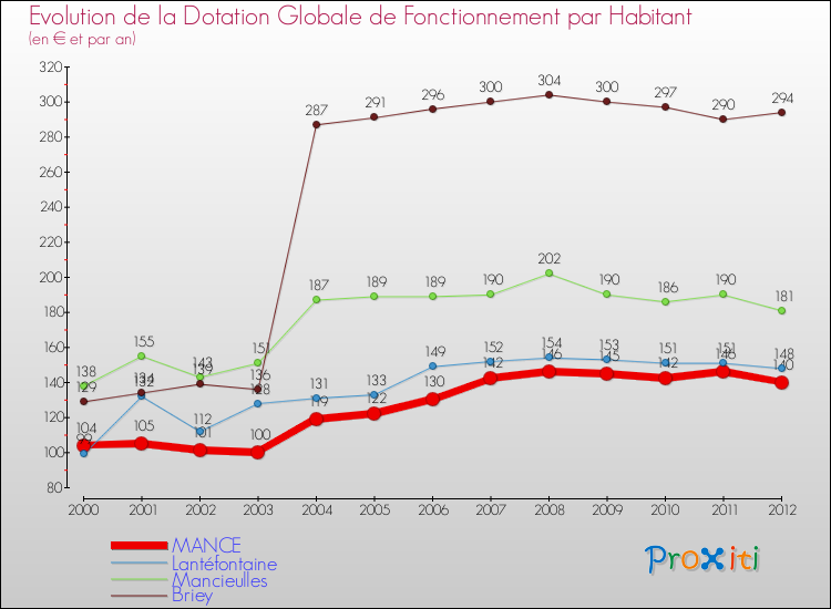 Evolution et montant de la dotation globale de fonctionnement par Habitant pour MANCE et les communes proches Comparaison des dotations globales de fonctionnement par habitant pour MANCE et les communes voisines