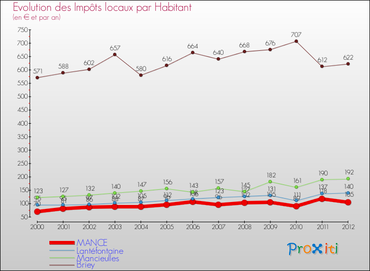 Evolution et montant des impôts locaux par Habitant pour MANCE et les communes proches Comparaison des impôts locaux par habitant pour MANCE et les communes voisines