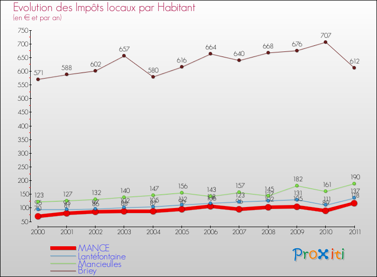 Evolution et montant des impôts locaux par Habitant pour MANCE et les communes proches Comparaison des impôts locaux par habitant pour MANCE et les communes voisines