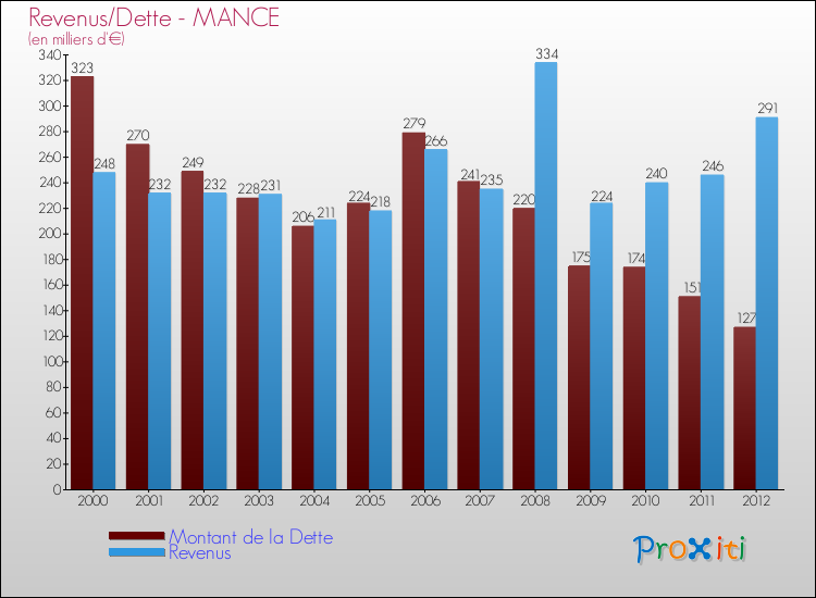 Evolution comparée de la dette et des revenus pour la commune de MANCE de 2000 à 2012 Comparaison de la dette et des revenus pour MANCE de 2000 à 2012