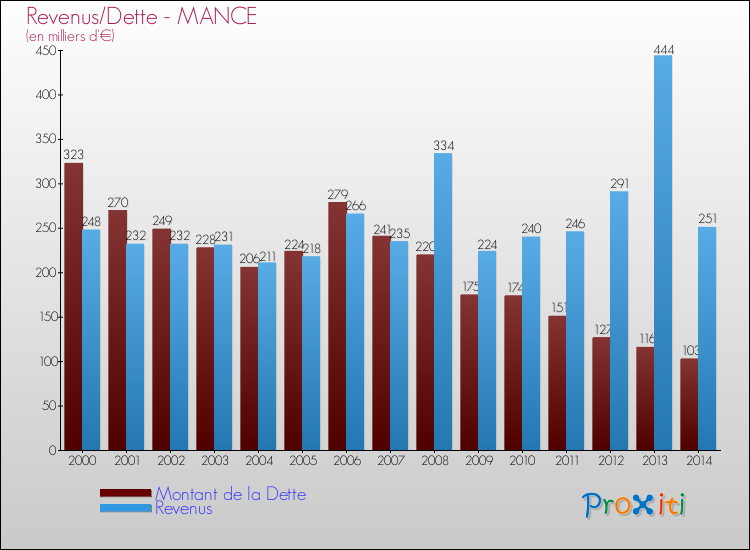 Evolution comparée de la dette et des revenus pour la commune de MANCE de 2000 à 2014 Comparaison de la dette et des revenus pour MANCE de 2000 à 2014