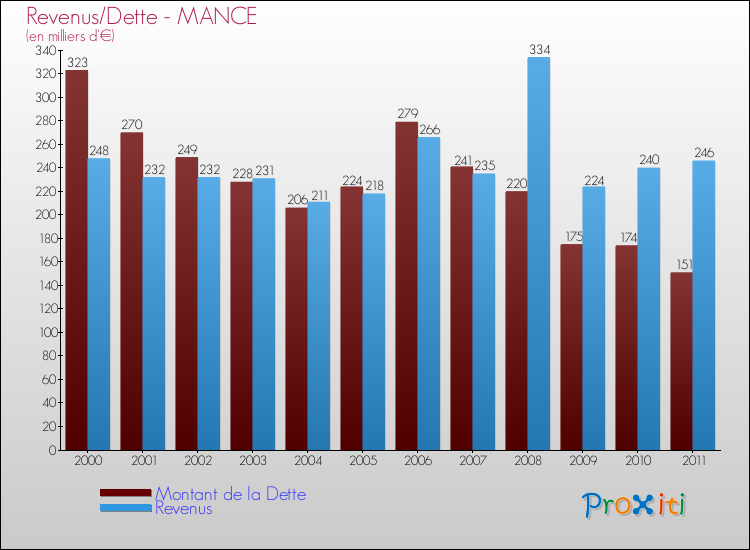 Evolution comparée de la dette et des revenus pour la commune de MANCE de 2000 à 2011 Comparaison de la dette et des revenus pour MANCE de 2000 à 2011