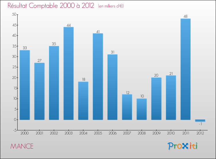 Evolution du résultat comptable pour la commune de MANCE de 2000 à 2012 Evolution du résultat comptable pour MANCE de 2000 à 2012