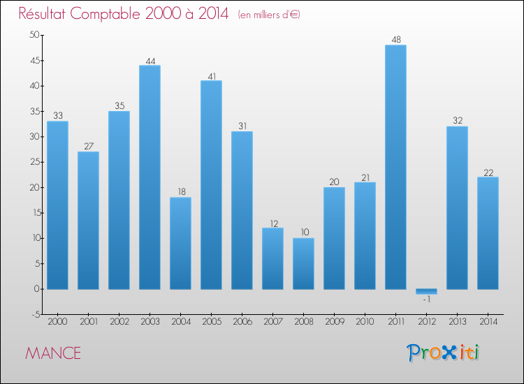 Evolution du résultat comptable pour la commune de MANCE de 2000 à 2014 Evolution du résultat comptable pour MANCE de 2000 à 2014